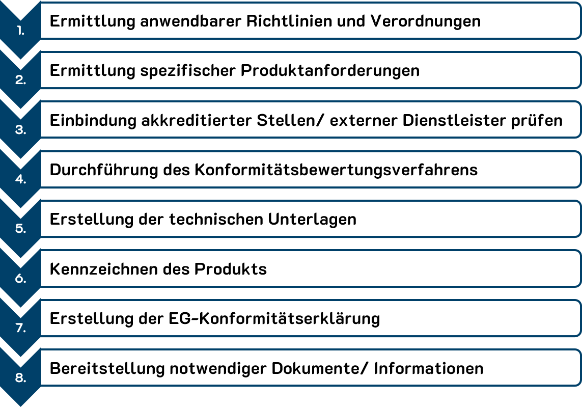 CE-Verfahren